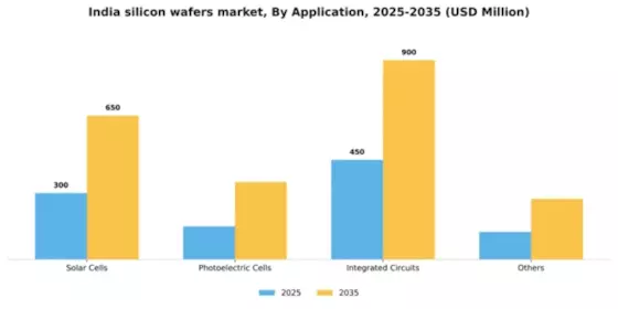 India Silicon Wafers Market Segment Image 0