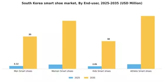 South Korea Smart Shoe Market Segment Image 1