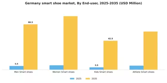 Germany Smart Shoe Market Segment Image 1