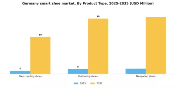 Germany Smart Shoe Market Segment Image 2