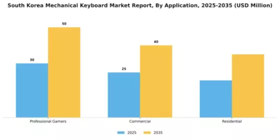 South Korea Mechanical Keyboard Market Segment Image 0