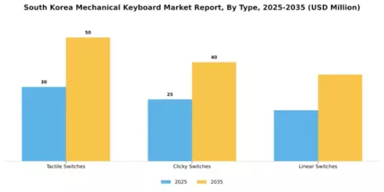 South Korea Mechanical Keyboard Market Segment Image 2