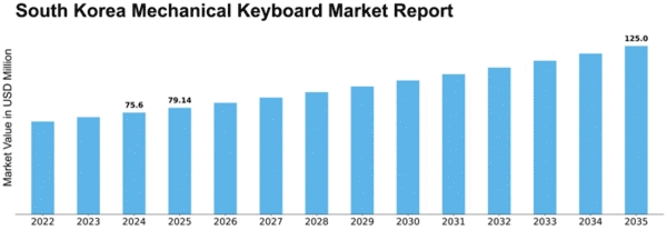 South Korea Mechanical Keyboard Market Size