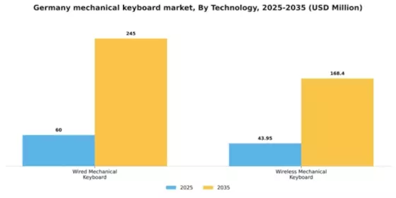 Germany Mechanical Keyboard Market Segment Image 1
