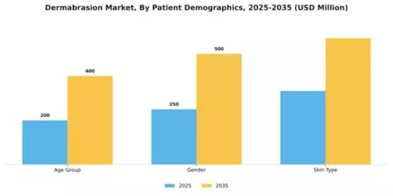 Dermabrasion Market Segment Image 2