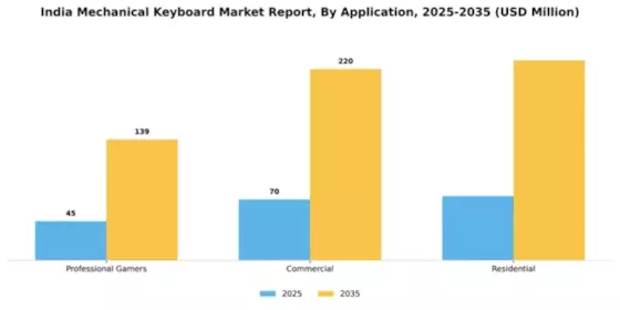 India Mechanical Keyboard Market Segment Image 0