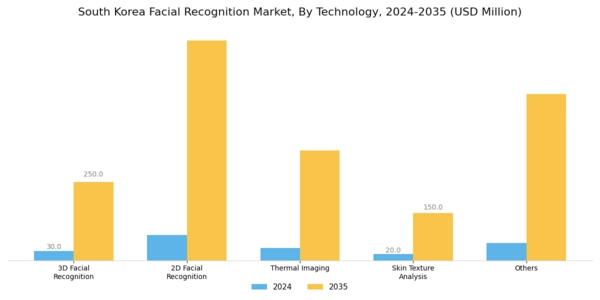 South Korea Facial Recognition-Market Segment Image 0