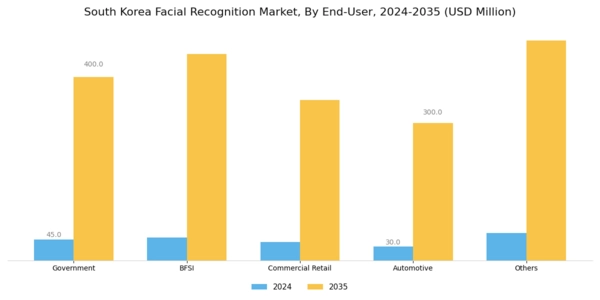 South Korea Facial Recognition-Market Segment Image 3