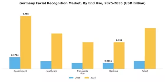 Germany Facial Recognition Market Segment Image 3