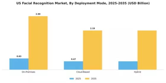 US Facial Recognition Market Segment Image 1