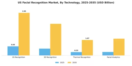 US Facial Recognition Market Segment Image 3