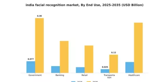 India Facial Recognition Market Segment Image 2
