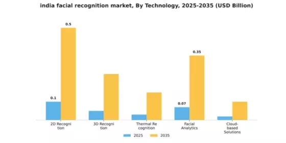 India Facial Recognition Market Segment Image 3