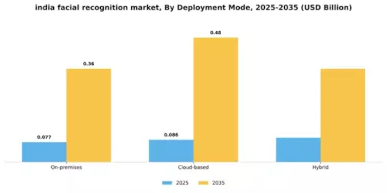India Facial Recognition Market Segment Image 1