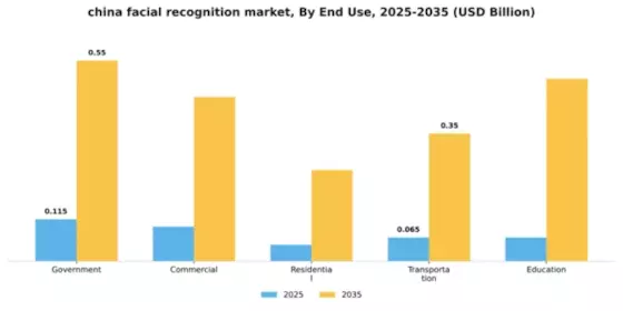 China Facial Recognition Market Segment Image 3