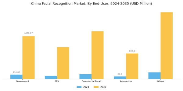 China Facial Recognition Market Segment Image 3