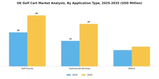 UK Golf Cart Market Segment Image 0