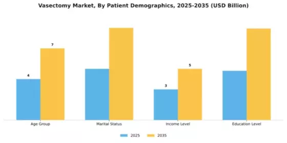 Vasectomy Market Segment Image 2