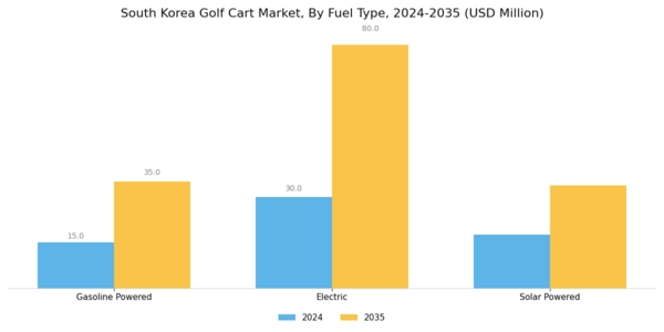South Korea Golf Cart Market Segment Image 1