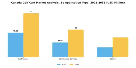 Canada Golf Cart Market Segment Image 0