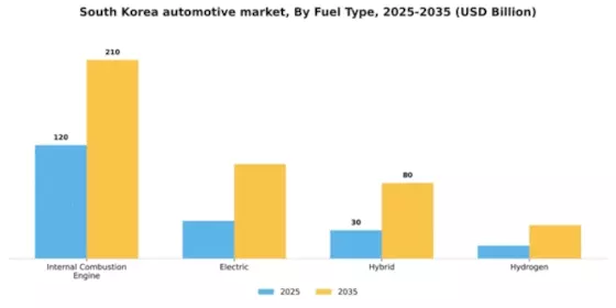South Korea Automotive Industry Segment Image 0