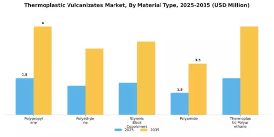 Thermoplastic Vulcanizates Market Segment Image 2