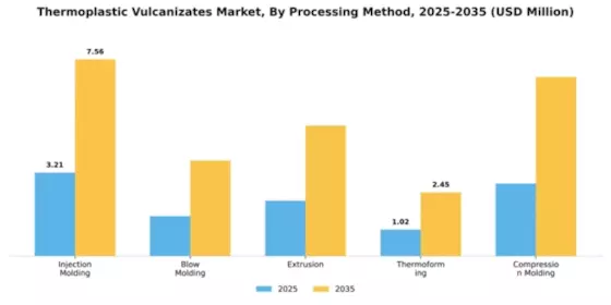 Thermoplastic Vulcanizates Market Segment Image 3