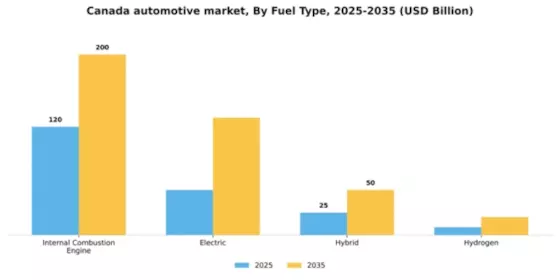 Canada Automotive Industry Segment Image 0