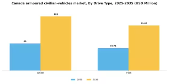 Canada Armoured Civilian Vehicles Market Segment Image 0
