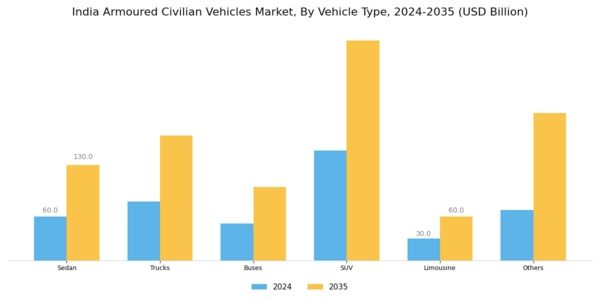 India Armoured Civilian Vehicles Market Segment Image 1
