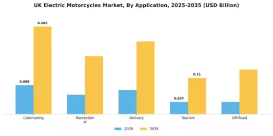 UK Electric Motorcycle Market Segment Image 0