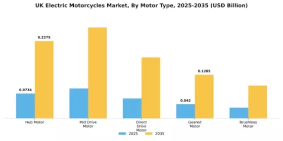 UK Electric Motorcycle Market Segment Image 3