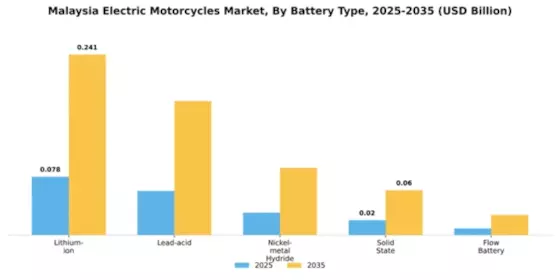 Malaysia Electric Motorcycle Market Segment Image 1