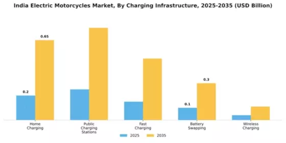 India Electric Motorcycle Market Segment Image 2