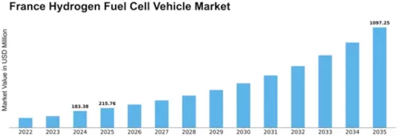 France Hydrogen Fuel Cell Vehicle Market Size