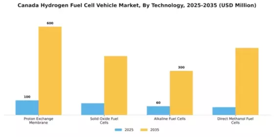 Canada Hydrogen Fuel Cell Vehicle Market Segment Image 3