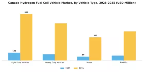 Canada Hydrogen Fuel Cell Vehicle Market Segment Image 4