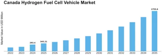 Canada Hydrogen Fuel Cell Vehicle Market Size