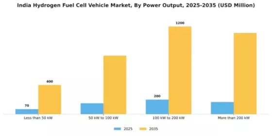 India Hydrogen Fuel Cell Vehicle Market Segment Image 2