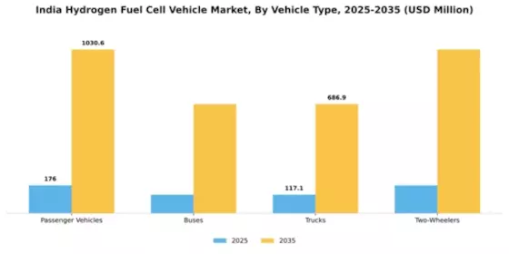 India Hydrogen Fuel Cell Vehicle Market Segment Image 4