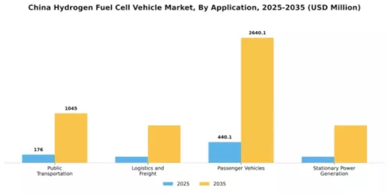 China Hydrogen Fuel Cell Vehicle Market Segment Image 0