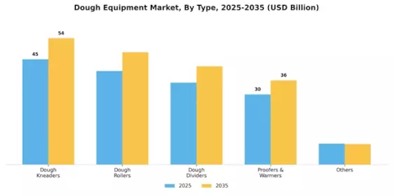 Dough Equipment Market Segment Image 2