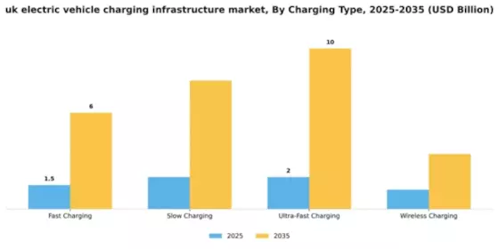 UK Electric Vehicle Charging Infrastructure Market Segment Image 0