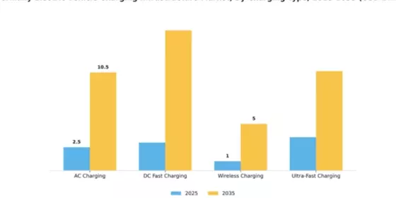Germany Electric Vehicle Charging Infrastructure Market Segment Image 0