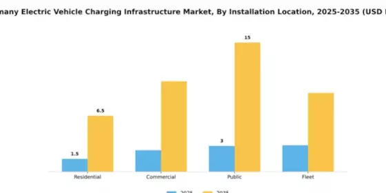 Germany Electric Vehicle Charging Infrastructure Market Segment Image 2