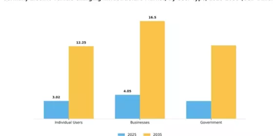 Germany Electric Vehicle Charging Infrastructure Market Segment Image 4