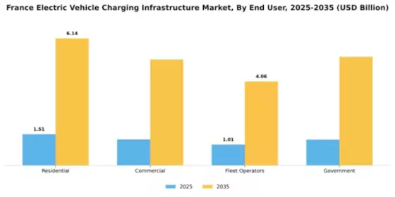 France Electric Vehicle Charging Infrastructure Market Segment Image 2