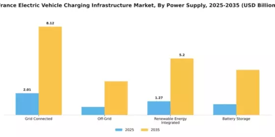 France Electric Vehicle Charging Infrastructure Market Segment Image 3