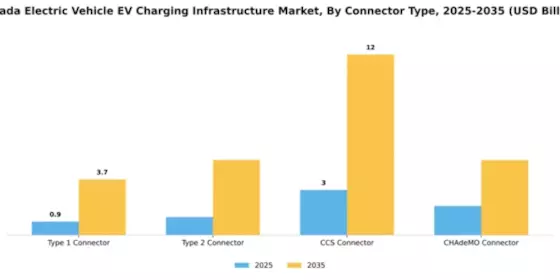 Canada Electric Vehicle Charging Infrastructure Market Segment Image 2