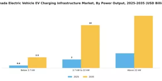 Canada Electric Vehicle Charging Infrastructure Market Segment Image 4